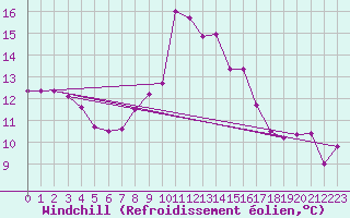 Courbe du refroidissement olien pour Uccle