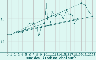 Courbe de l'humidex pour Shoream (UK)