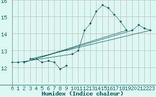 Courbe de l'humidex pour Ouessant (29)