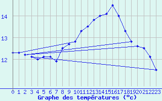 Courbe de tempratures pour Ile de Batz (29)