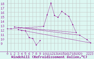 Courbe du refroidissement olien pour Viana Do Castelo-Chafe