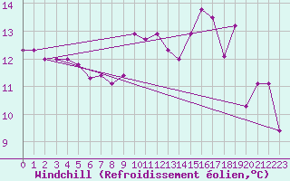 Courbe du refroidissement olien pour Toulon (83)