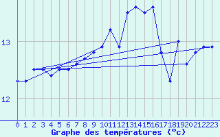 Courbe de tempratures pour Cabo Vilan