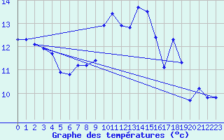 Courbe de tempratures pour Cherbourg (50)