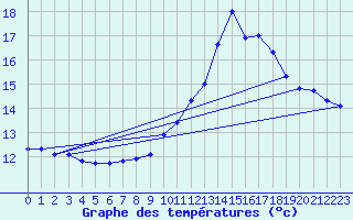 Courbe de tempratures pour Millau (12)