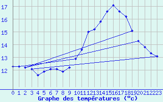 Courbe de tempratures pour La Lande-sur-Eure (61)