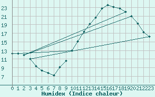 Courbe de l'humidex pour Epinal (88)