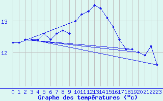 Courbe de tempratures pour Charmant (16)