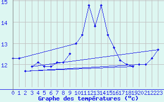 Courbe de tempratures pour Capel Curig