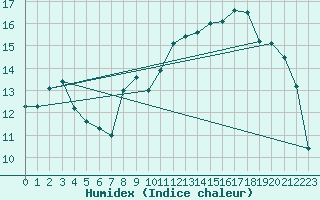 Courbe de l'humidex pour Dinard (35)