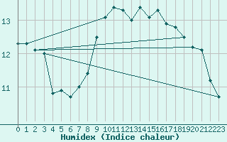 Courbe de l'humidex pour Dunkeswell Aerodrome