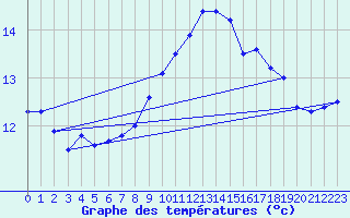 Courbe de tempratures pour Linay (08)