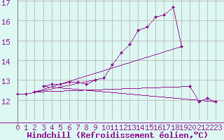 Courbe du refroidissement olien pour Villefontaine (38)