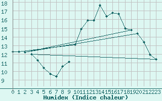 Courbe de l'humidex pour Orschwiller (67)