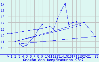 Courbe de tempratures pour Calatayud