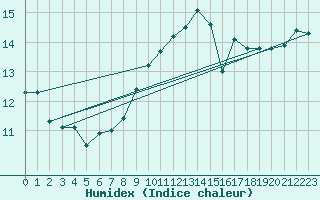 Courbe de l'humidex pour Lagny-sur-Marne (77)