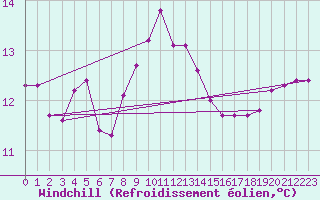 Courbe du refroidissement olien pour Saint-Brevin (44)