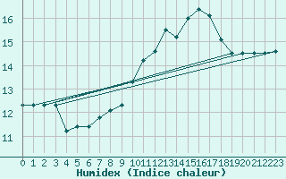 Courbe de l'humidex pour Montauban (82)