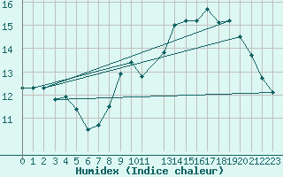 Courbe de l'humidex pour Courcelles (Be)