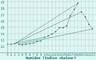 Courbe de l'humidex pour Saint-Michel-Mont-Mercure (85)