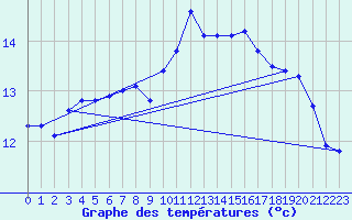 Courbe de tempratures pour Ploeren (56)