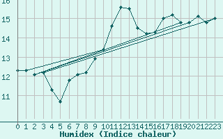 Courbe de l'humidex pour Nostang (56)