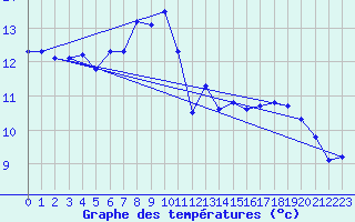 Courbe de tempratures pour Mont-Aigoual (30)