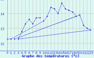 Courbe de tempratures pour Dieppe (76)