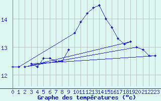 Courbe de tempratures pour Ile Rousse (2B)