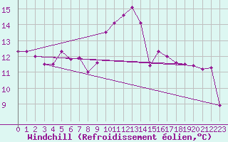 Courbe du refroidissement olien pour Warth