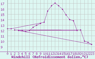 Courbe du refroidissement olien pour Kongsvinger