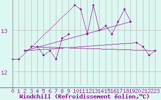 Courbe du refroidissement olien pour Utsira Fyr