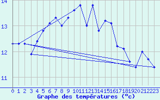 Courbe de tempratures pour Aultbea