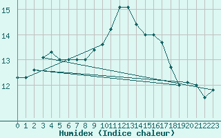 Courbe de l'humidex pour Guidel (56)