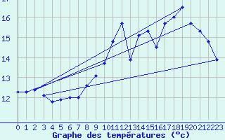 Courbe de tempratures pour Dunkerque (59)