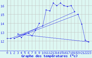 Courbe de tempratures pour Ouessant (29)