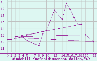 Courbe du refroidissement olien pour Recoules de Fumas (48)