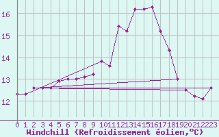 Courbe du refroidissement olien pour Saint-Jean-de-Vedas (34)