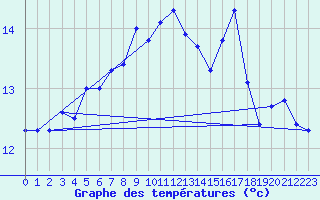 Courbe de tempratures pour Le Luc (83)