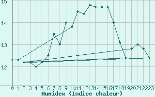 Courbe de l'humidex pour Usti Nad Orlici