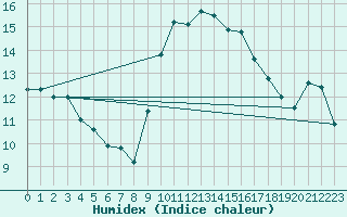 Courbe de l'humidex pour Leucate (11)