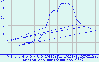 Courbe de tempratures pour Schiers