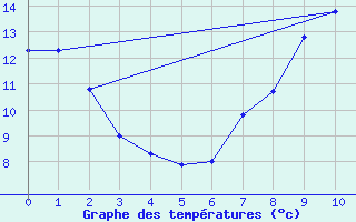 Courbe de tempratures pour Florennes (Be)