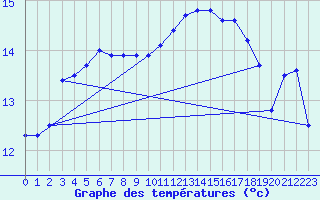 Courbe de tempratures pour Nonaville (16)