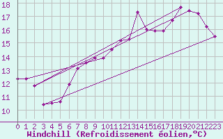 Courbe du refroidissement olien pour Landivisiau (29)