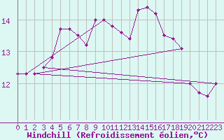 Courbe du refroidissement olien pour Cap Gris-Nez (62)