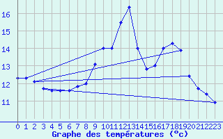 Courbe de tempratures pour Luedenscheid