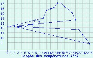 Courbe de tempratures pour Belm