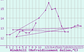 Courbe du refroidissement olien pour Abed