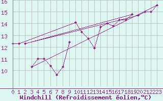 Courbe du refroidissement olien pour Cap Corse (2B)